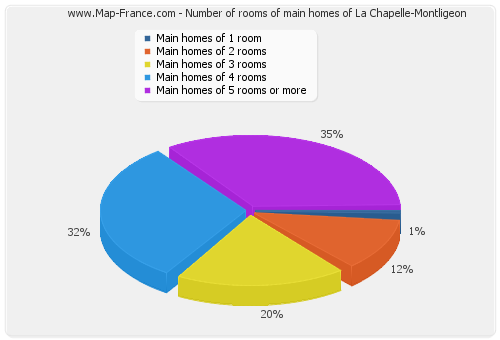 Number of rooms of main homes of La Chapelle-Montligeon